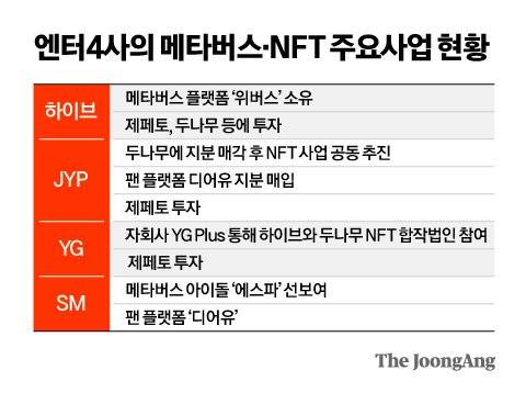엔터4사의 메타버스·NFT 주요사업 현황. 그래픽=김영옥 기자 yesok@joongang.co.kr