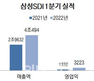 연결 기준, 단위=억원, 자료=삼성SDI