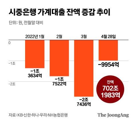 시중은행 가계대출 잔액 증감 추이. 그래픽= 전유진 yuki@joongang.co.kr