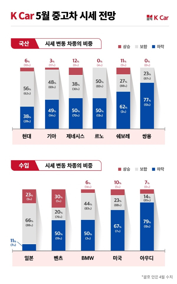 “5월, 중고차 시세 `뚝` 떨어진다”…케이카, 전 차종 시세 하락 전망 [사진제공=케이카]