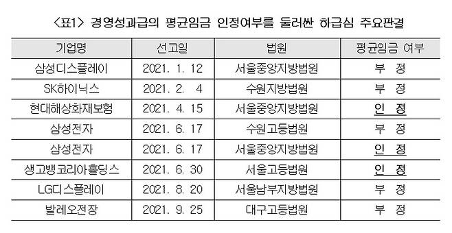 [서울=뉴시스]경영성과급의 평균임금 인정여부를 둘러싼 하급심 주요판결 (사진 = 대한상공회의소 제공) 2022.5.3. photo@newsis.com *재판매 및 DB 금지