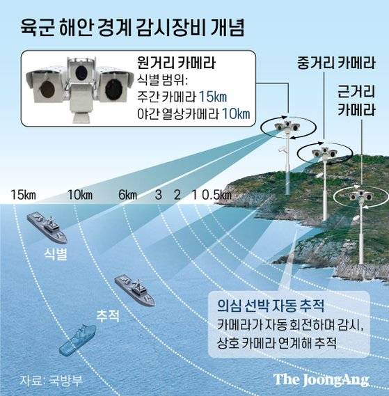 육군 해안 경계 감시장비 개념. 그래픽=신재민 기자 shin.jaemin@joongang.co.kr