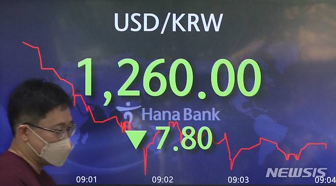 [서울=뉴시스] 권창회 기자 =  원·달러 환율이 전 거래일(1267.8원)보다 5.8원 내린 1262.0원에 개장한 4일 오전 서울 중구 하나은행 딜링룸 전광판에 환율이 표시되고 있다. 코스피는 전 거래일(2680.46)보다 9.99포인트(0.37%) 오른 2690.45, 코스닥 지수가 전 거래일(907.57)보다 3.59포인트(0.4%) 상승한 911.16에 출발했다. 2022.05.04. kch0523@newsis.com