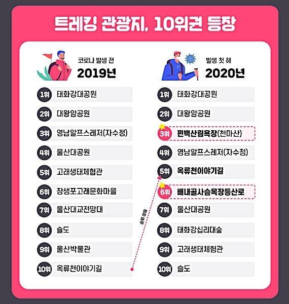2019년과 2020년 울산 인기 관광지 순위 [울산연구원 제공. 재판매 및 DB 금지]