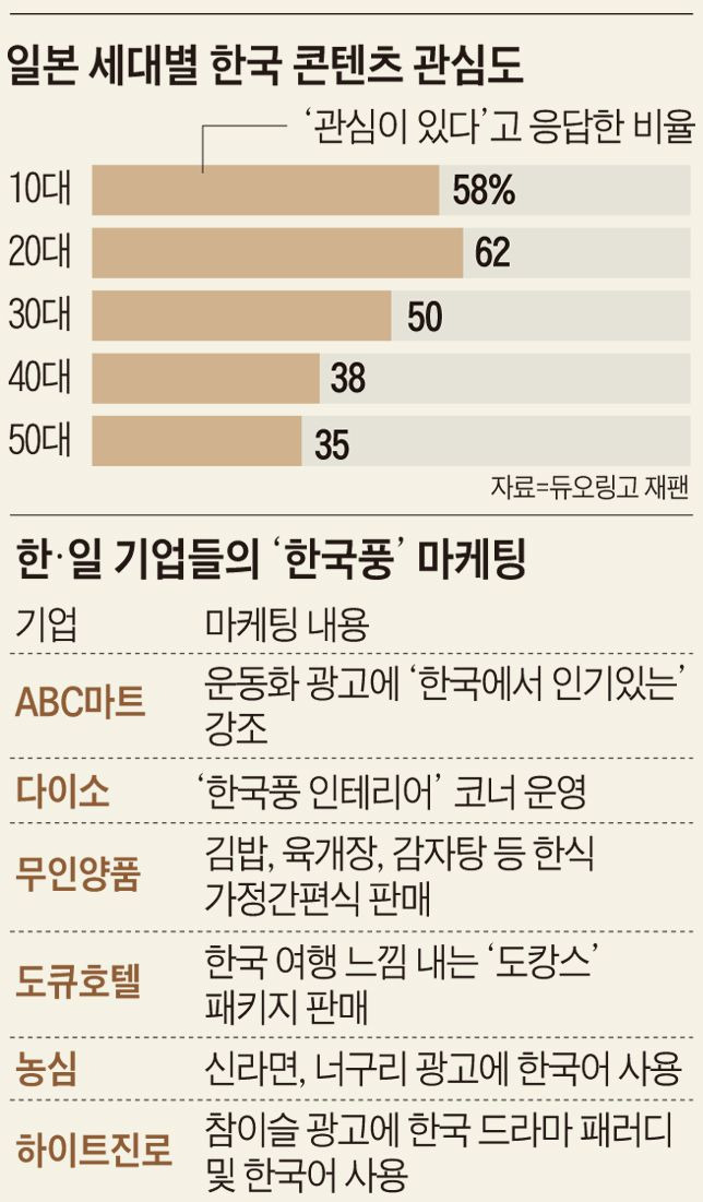 일본 세대별 한국 콘텐츠 관심도