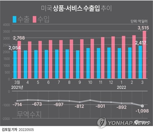 [그래픽] 미국 상품·서비스 수출입 추이 (서울=연합뉴스) 김토일 기자 kmtoil@yna.co.kr
    페이스북 tuney.kr/LeYN1 트위터 @yonhap_graphics