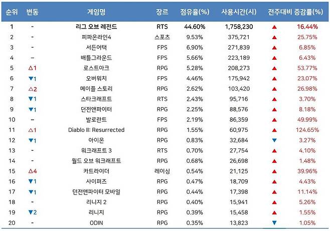 4월 4주 PC방 순위(자료 출처-게임트릭스)