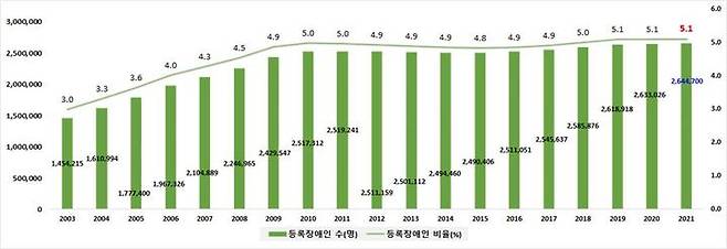 [세종=뉴시스]보건복지부(복지부)가 지난달 19일 발표한 '2021년도 등록장애인 현황' 통계에 따르면 지난해 등록장애인은 264만5000명으로 전체 인구의 5.1%를 차지했다. 전년 대비 1만2000명 증가했으나 전체 인구 중 비율은 5.1%를 유지했다. (자료=복지부 제공) 2022.05.05. photo@newsis.com *재판매 및 DB 금지