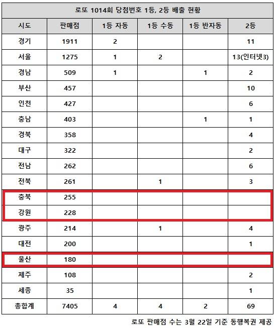 동행복권이 7일 추첨한 로또 1014회 당첨번호 조회 결과 1등은 10명, 2등은 69게임이다. 충북·강원·울산에서는 고액(1,2등) 당첨 배출점이 단 1곳도 나오지 않았다.