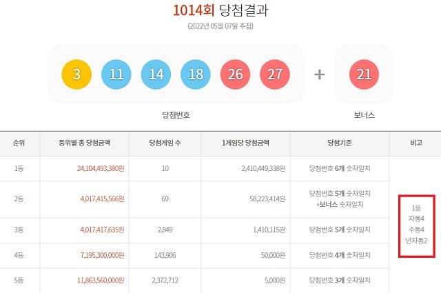 1014회 로또 1등 10명 7일 동행복권 추첨 결과에 따르면 1014회 로또당첨번호 조회 1등 당첨자 10명 중 4명은 자동 방식으로 구매했다. 나머지 4명과 2명은 각각 수동과 반자동으로 샀다. /동행복권 캡처