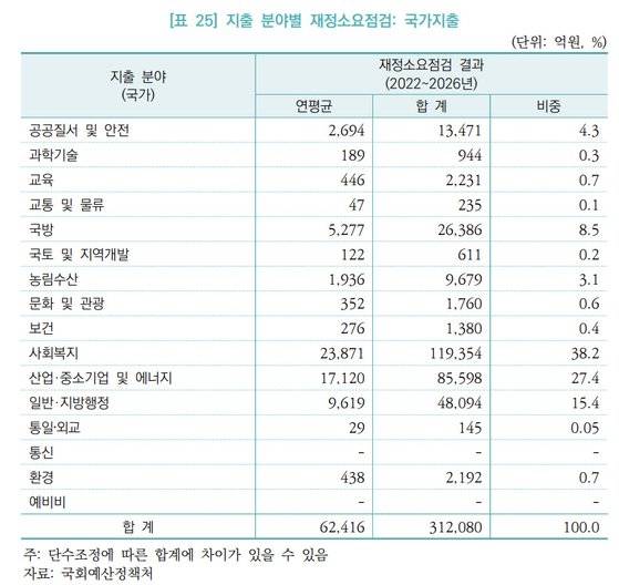 자료: 국회예산정책처