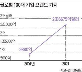 글로벌 100대 기업 브랜드 가치