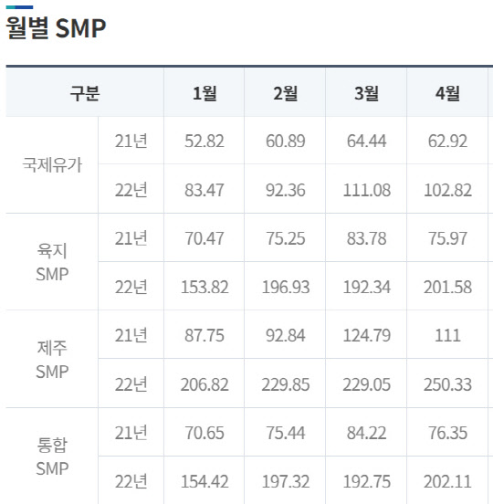 월별 전력도매가격(SMP) <자료:전력거래소>