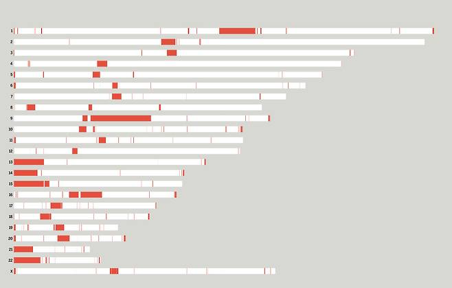 인간 유전체 정보 중 빨간색 영역이 T2T 컨소시엄 과학자들이 해독한 구간이다. (출처: Science, T2T consortium)