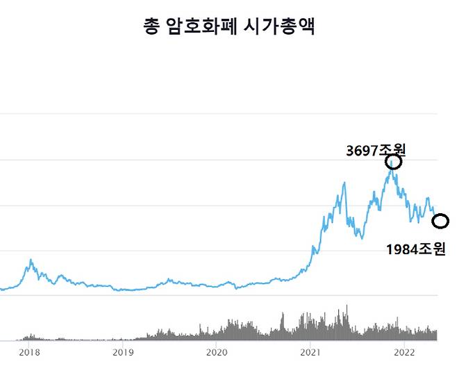 코인 전체 시가총액. [자료 출처 = 코인마켓캡]