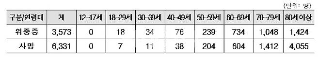 3차 접종 완료자 중 위중증 환자 및 사망자 수, 연령별 수. (자료=방대본)