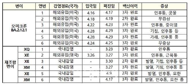 국내 신규 변이 발생 현황. (자료=방대본)