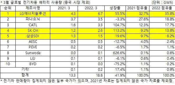 2022년 3월 중국 제외 글로벌 전기차 배터리 사용량.(SNE리서치 제공)© 뉴스1