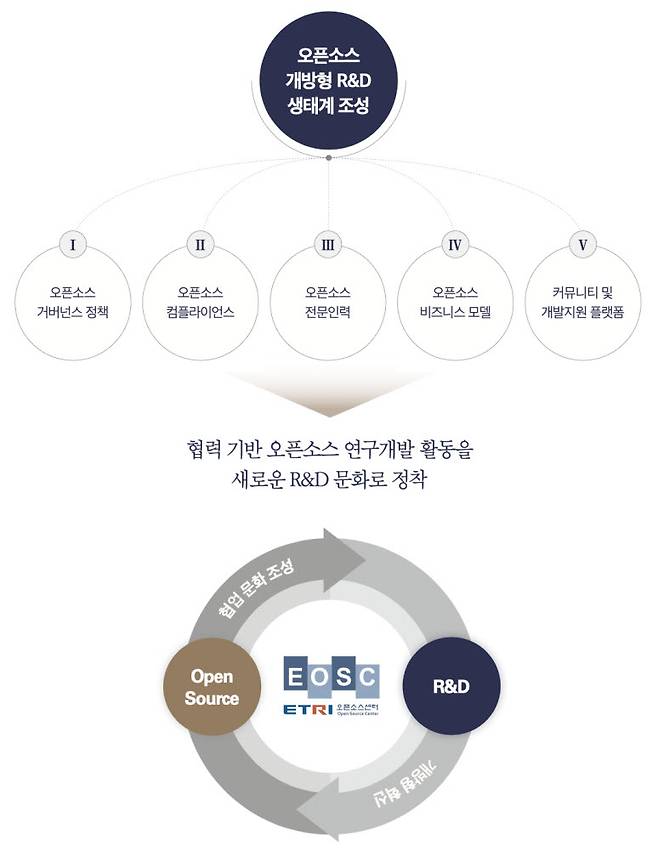 ETRI 오픈소스 R&D 비전 및 목표