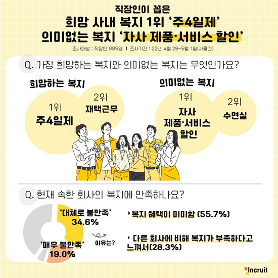 사내 복지제도 관련 직장인 대상 만족도 및 생각 설문조사 [사진=인크루트]