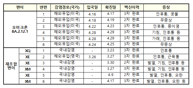 국내 확인된 BA.2.12.1 및 재조합 변이 현황 /자료=질병관리청