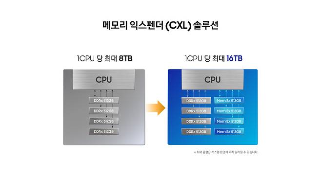 삼성전자 업계최초 고용량 512GB CXL D램 개발-인포그래픽 (사진 = 삼성전자 제공) *재판매 및 DB 금지