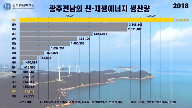 [무안=뉴시스] 광주전남 신·재생에너지 생산량 추이. *재판매 및 DB 금지