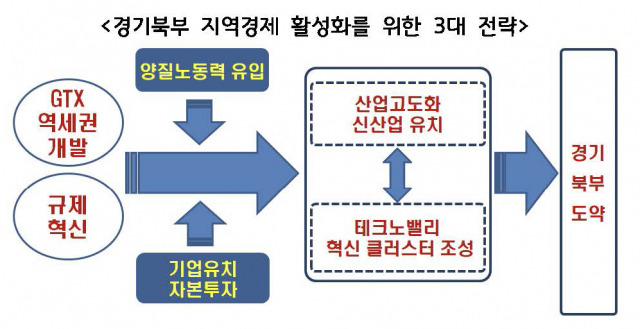 ▲경기연구원이 10일 발표한 경기북부 지역경제 활성화 3대 전략.ⓒ경기도