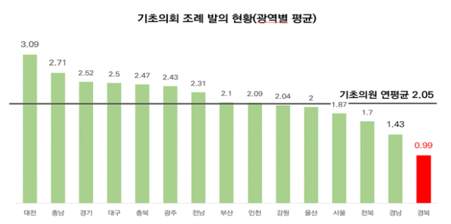 ▲ 기초의원 조례발의 현황(광역별 평균) ⓒ 경실련