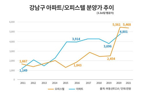 서울 강남구 아파트·오피스텔 분양가 추이. 부동산인포 제공