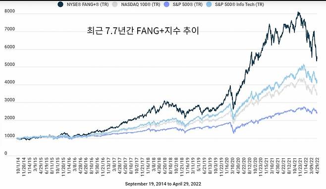 /사진=ICE NYSE FANG+지수 소개 화면 캡처