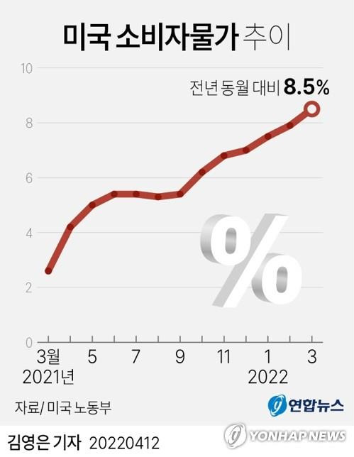 [그래픽] 미국 소비자물가 추이 (서울=연합뉴스) 김영은 기자 = 0eun@yna.co.kr
    트위터 @yonhap_graphics  페이스북 tuney.kr/LeYN1