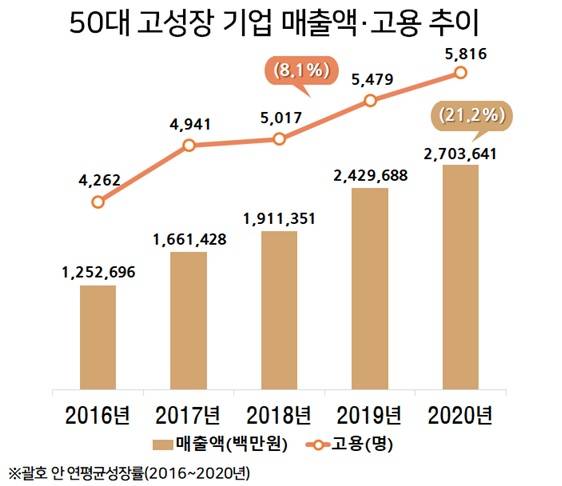 부산지역 50대 고성장 제조기업 매출액·고용 추이. /부산상의 제공