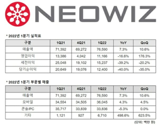 네오위즈 2022년 1분기 실적 요약.