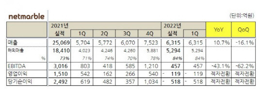 넷마블 1분기 실적. 넷마블 제공