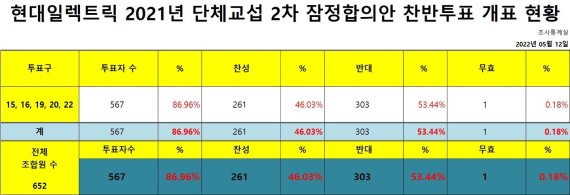 현대일렉트릭 노사 2021년 임금협상 2차 찬반투표 결과