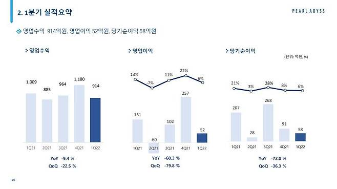 펄어비스 2022년 1분기 실적