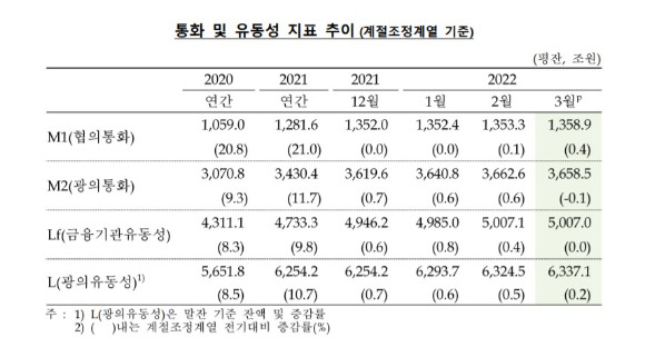 통화유동성 지표 추이. [사진=한국은행]