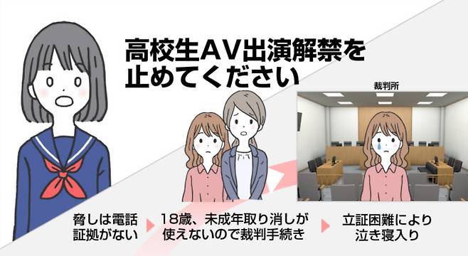 일본 시민단체 ‘포르노 피해와 성폭력을 생각하는 모임’(PAPS)이 성인연령 하향을 앞두고 일본 각 정당에 성인비디오(AV) 피해방지 보완입법을 촉구하기 위해 만든 일러스트. “고교생의 AV출연해금을 멈춰  주세요”라고 적혀 있다.