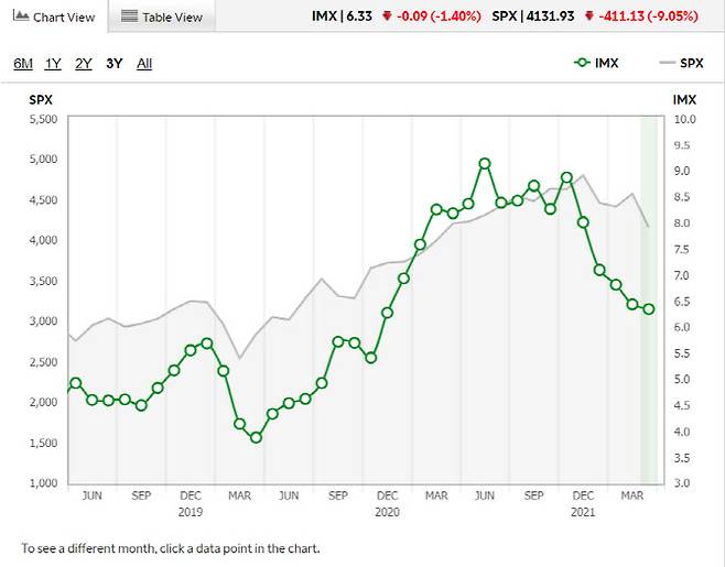 온라인 증권사 TD 아메리트레이드(TD Ameritrade)의 IMX(Investor Movement Index) 추이.