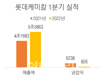 연결 기준, 단위=억원, 자료=롯데케미칼