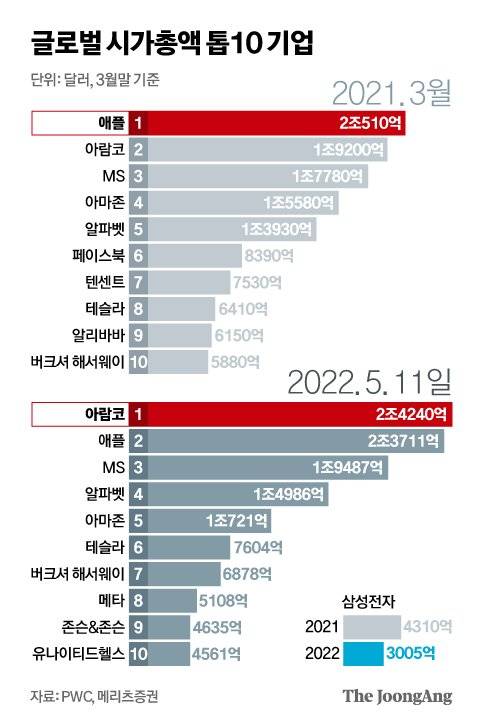 그래픽=신재민 기자 shin.jaemin@joongang.co.kr