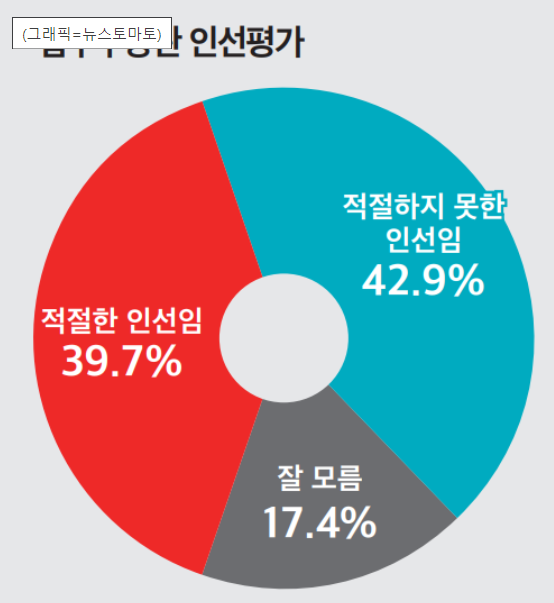 ▲ 한동훈 법무부 장관 후보자 인선에 대한 여론조사. 자료=뉴스토마토