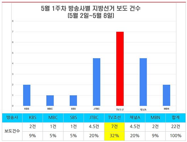 ▲ 5월 1주차 방송사별 지방선거 보도 건수(5월2~8일). 그래프&표=민주언론시민연합