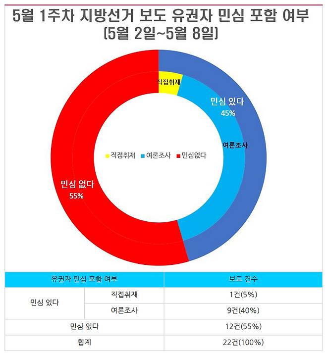 ▲ 5월 1주차 지방선거 보도 중 유권자 민심 포함 여부(5월2~8일). 그래프&표=민주언론시민연합