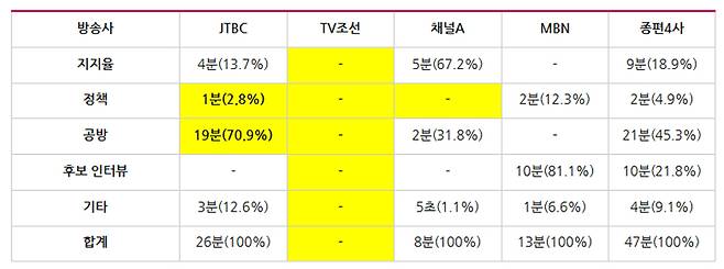 ▲ 종편4사 시사대담프로그램 '지방선거' 주제별 방송시간 및 비중(5월2~6일) (※ 시간은 31초부터 1분으로 올림하여 계산했으며, 비율은 소수점 둘째자리에서 반올림하여 계산). 표=민주언론시민연합