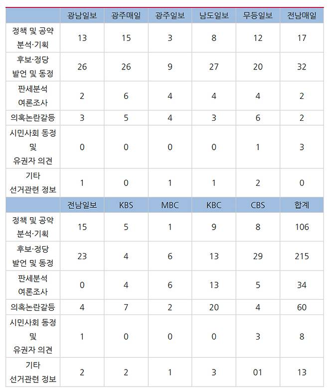 ▲ 지역언론 주제별 보도량. 표=2022지방선거보도 민언련감시단