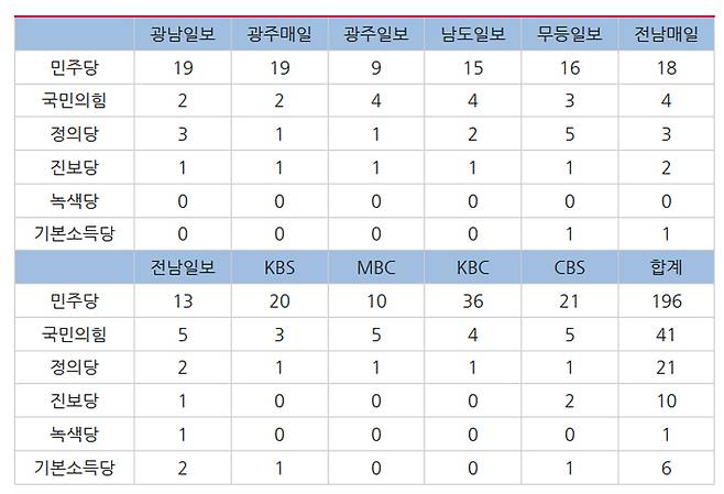 ▲ 지역언론 정당별 언급량. 표=2022지방선거보도 민언련감시단