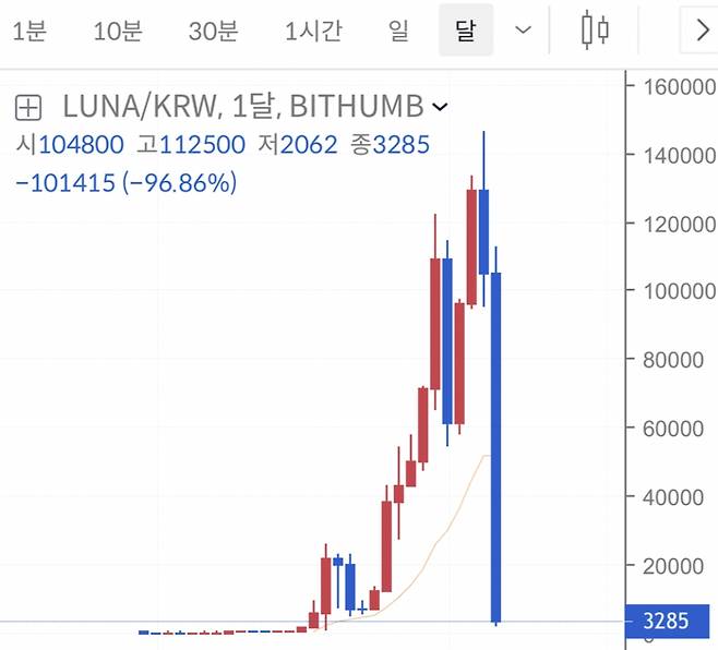 루나 코인 차트 /사진=빗썸 거래소 캡처