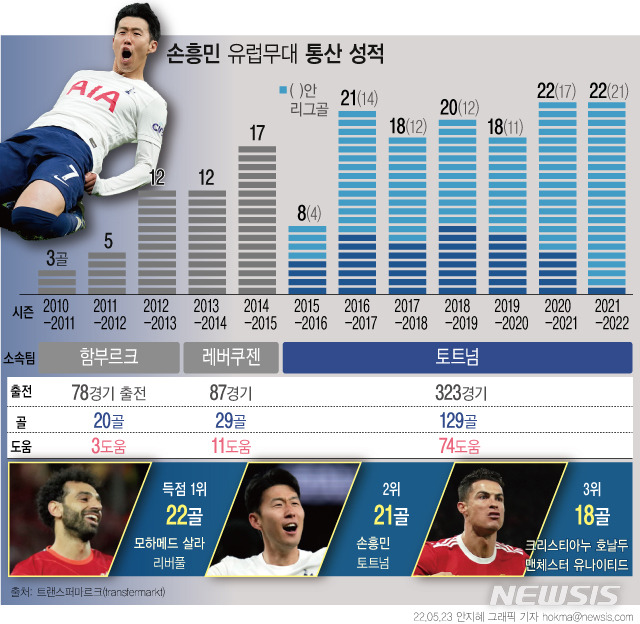 [서울=뉴시스] 손흥민(30·토트넘)은 13일(한국시간) 아스널과의 2021~2022시즌 EPL 22라운드 순연 경기에서 리그 21호골에 성공하며, 자신의 한 시즌 정규리그 최다 득점 행진을 이어갔다. 또 EPL 득점 선두인 모하메드 살라(22골 리버풀)를 단 1골 차로 맹추격했다. 두 선수 모두 정규리그 2경기만을 남겨둔 가운데 올 시즌 EPL 득점왕 경쟁은 막판까지 치열하게 전개될 전망이다. (그래픽=안지혜 기자)  hokma@newsis.com